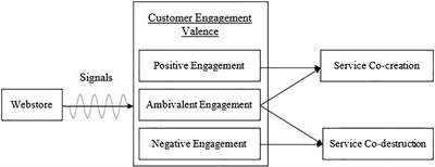 Co-creation or Co-destruction: A Perspective of Online Customer Engagement Valence